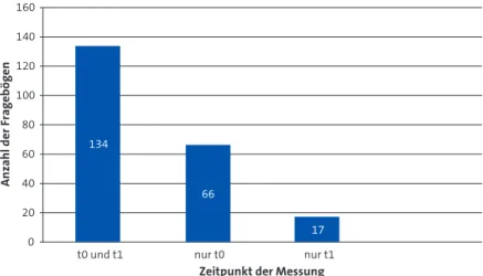 Abb. 6: Rücklauf der Kinder- und Jugendlichenfragebögen (Selbsteinschätzung)