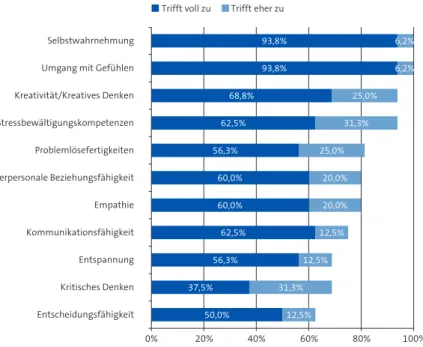 Abb. 10: Zustimmung zu WHO-Lebenskompetenzbereichen, die zu Projektbeginn  in den Kinderunterstützungsangeboten gefördert werden sollten (N= 16, Skala von  1= „trifft nicht zu“ bis 5= „trifft voll zu“; Angabe der Top Boxes als Maß der hohen  Zustimmung = W