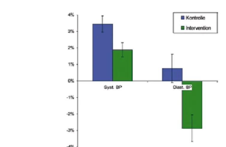 Abb. 6: Prozentuale Veränderung des systolischen und diastolischen Blutdrucks nach einem Jahr URMEL-ICE
