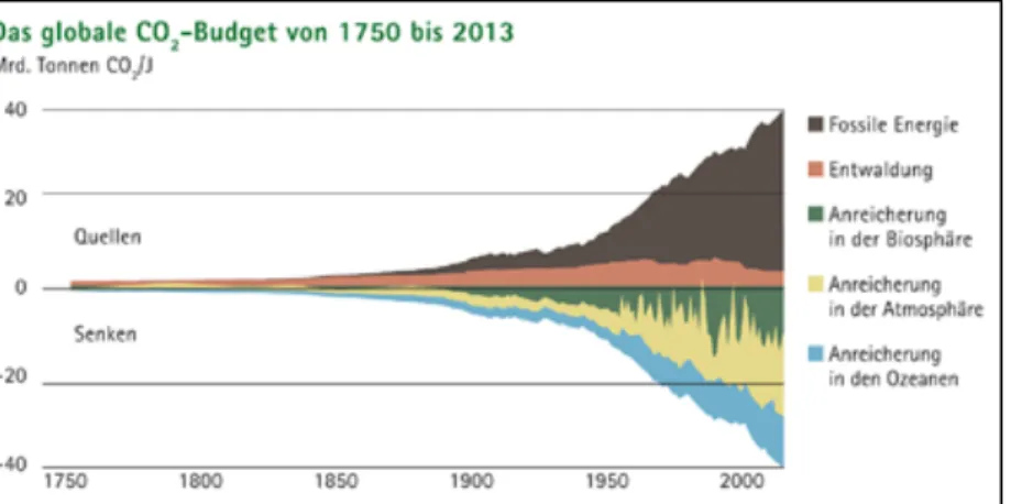 Abbildung 1: Die globalen CO 2 -Emissionen aus der Nutzung fossiler Brennstoffe erreichten 2013 mit  36 Gigatonnen den höchsten Wert seit Menschengedenken (Quelle: Global Carbon Project, 2014)