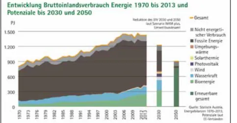 Abbildung 2: Bei einer Reduzierung des Energieverbrauchs auf 1.229 PJ (Szenario WAM plus)  könnten die erneuerbaren Energien ihren Anteil bis 2030 von derzeit 30 % auf fast 60 % verbessern