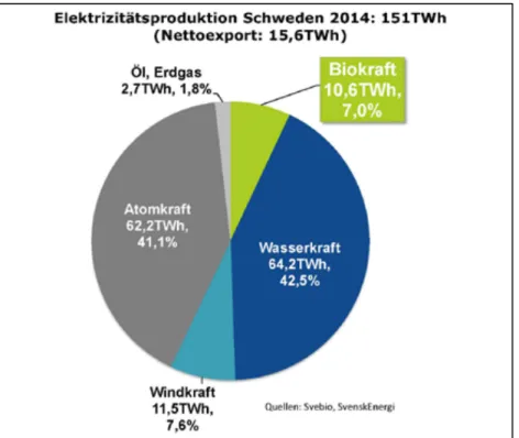 Abbildung 5: Bei der Stromerzeugung in Schweden hat Atomkraft noch einen hohen Anteil, Erdöl und  Erdgas tragen kaum dazu bei