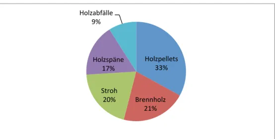 Abbildung 2: Anteile am Biomasseverbrauch 2013 (Quelle: Energiestyrelsen.dk) 