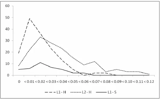 Abbildung 2:   Verteilung der relativierten Fehlerzahlen in den drei Gruppen L1-H, L2-H und  L1-S