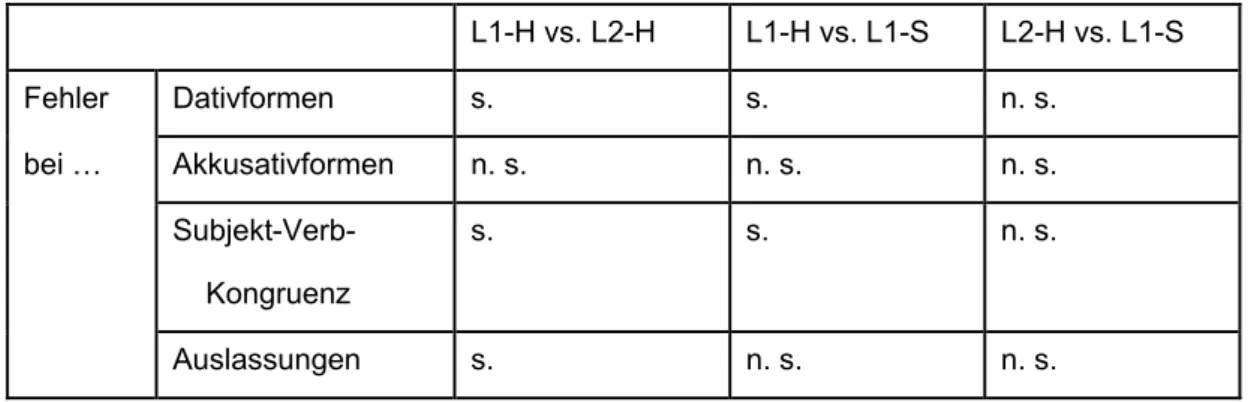 Tabelle 6:   Vergleich der relativierten Fehlerzahlen bei verschiedenen Fehlerbereichen für  die Probandengruppen L1-H, L2-H und L1-S der Gesamtstichprobe