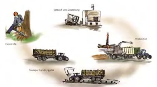 Abbildung 4: Wertschöpfungskette Biomasseproduktion über Biomassehof (Metschina C., 2014)  Erste Überlegungen zum Aufbau von regionalen Biomassehöfen gab es bereits im Jahr 2007