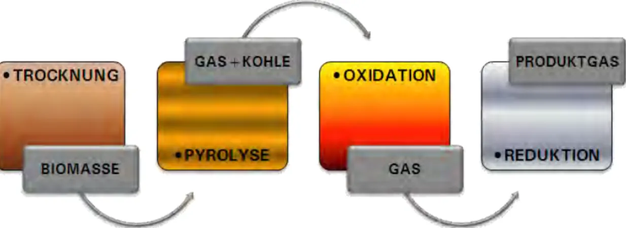 Abbildung 1: Die vier Stufen bei der thermo-chemischen Umwandlung von Biomasse 