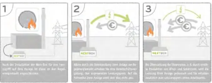 Abbildung 2: Teilnahme an Regelenergie (Next Kraftwerke) 