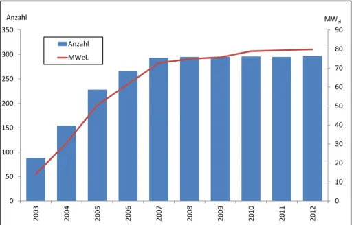 Abbildung 1:  Entwicklung des Anlagenstandes und der installierten Leistung österreichischer  Biogasanlagen 2003 bis 2012 (nach OeMAG, 2013 und E-Control, 2013) 