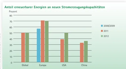Abb. 6: „Grüner“ Strom als Anteil neuer Erzeugungskapazität 