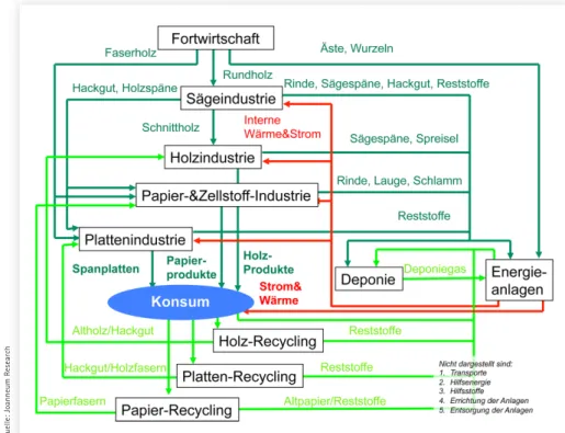Abb. 4: Prozesse im Lebenszyklus der stofflichen und energetischen Holznutzung