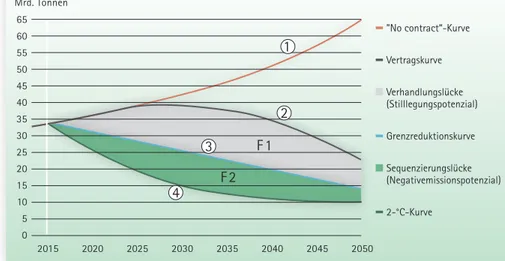 Abb. 1: Verschiedene Entwicklungen von Klimagasemissionen bis 2050
