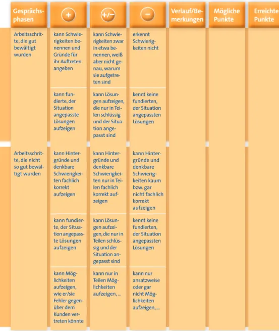 Tabelle 1: Auszug aus einer Dokumentation eines Fachgesprächs zum ArbeitsprozessTabelle 1: Auszug aus einer Dokumentation eines Fachgesprächs zum ArbeitsprozessTabelle 1: Auszug aus einer Dokumentation eines Fachgesprächs zum ArbeitsprozessTabelle 1: Auszu