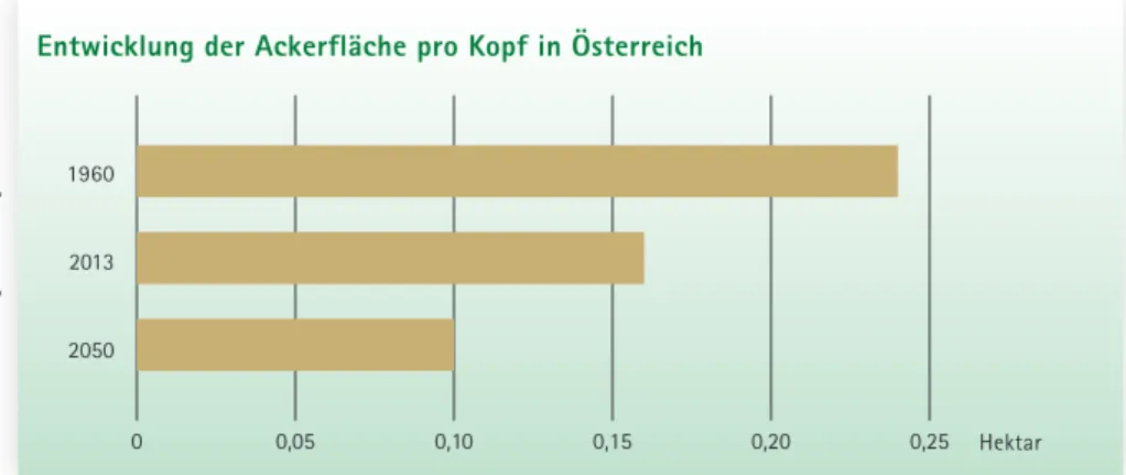 Abb. 8: Die Verbauung landwirtschaftlicher Flächen  schreitet in Österreich deutlich rascher voran als in  Deutschland.