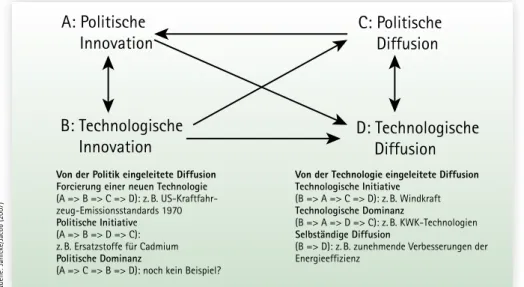 Abb. 1: Muster der Interaktion von Politik und Technik im Prozess der Innovationsdiffusion