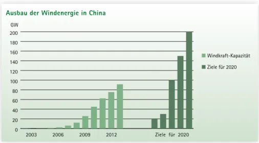Abb. 3: Windkraft in China, Trend 2002–2013 sowie die innerhalb von zehn Jahren schrittweise erhöhten Ziele für 2020