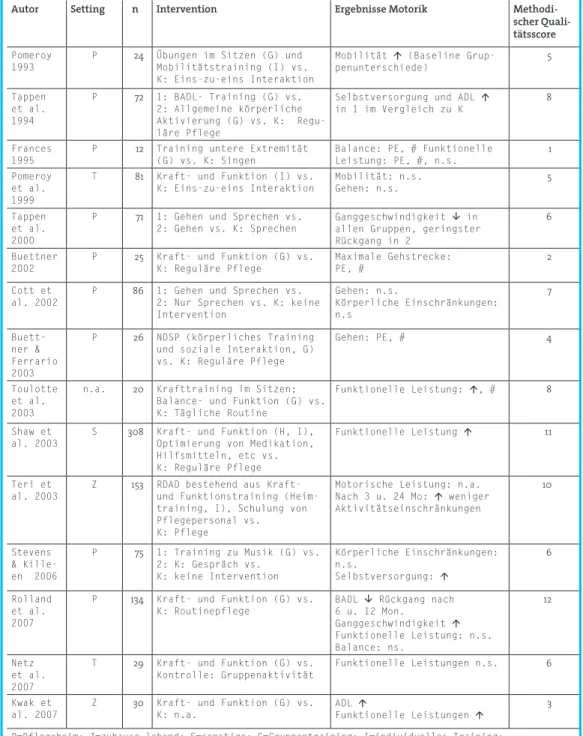 Tab. 1 Merkmale und Ergebnisse der analysierten randomisierten, kontrollierten Studien