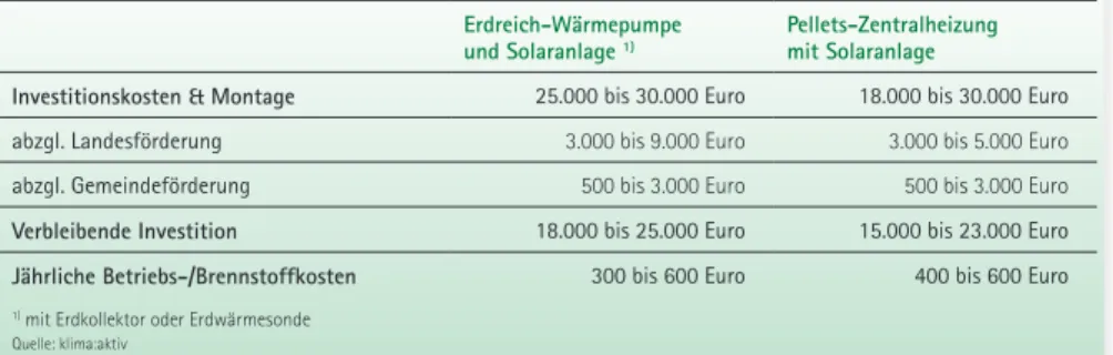 Tab. 1: Kosten von „Erneuerbaren“-Wärmeanlagen Erdreich-Wärmepumpe  