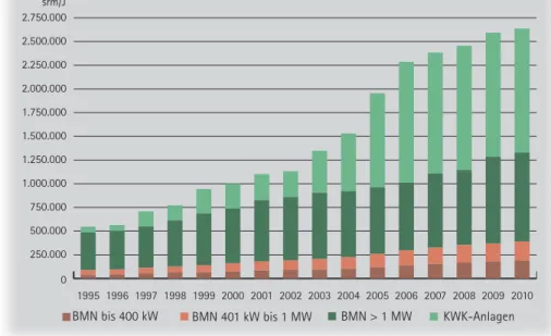 Abb. 2: Die Verwendung von Biomasse in Nahwärme- und KWK-Anlagen hat sich in den vergangenen 15 Jahren verviel- verviel-facht – über 80 % des Brennstoffes kommen bei BMN &gt; 1 MW und bei KWK-Anlagen zum Einsatz