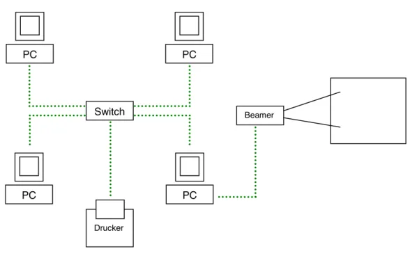 Abbildung 7: Vernetzung der Rechner untereinander über den Switch sowie Anschlüsse an  Beamer und Drucker 