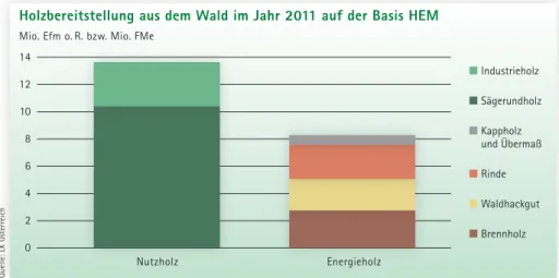 Abb. 1: Neben 13,6 Mio. Efm o. R. der Hauptsortimente Sägerundholz und Industrieholz wurden in Österreich laut HEM  2011 auch 8,3 Mio