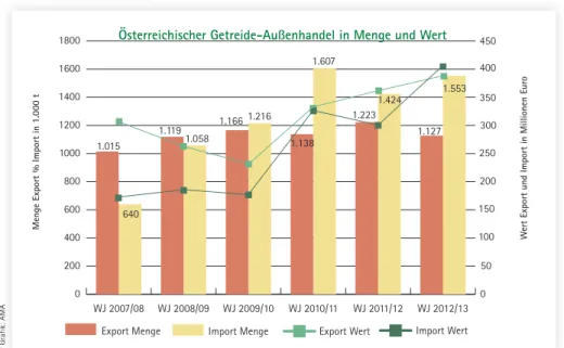 Abb. 1: Entwicklung des österreichischen Getreide-Außenhandels von 2007 bis 2012 in Menge und Wert