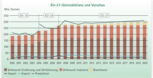Abb. 3 und 4: Entwicklung des Getreideverbrauchs in der EU 27 in den vergangenen fünf Jahren, * die Angaben von  2012/2013 sind geschätzt.