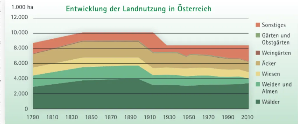 Abb. 5: Zugunsten von Wäldern und „sonstigen Flächen“ geht die landwirtschaftliche Nutzfläche in Österreich zurück.