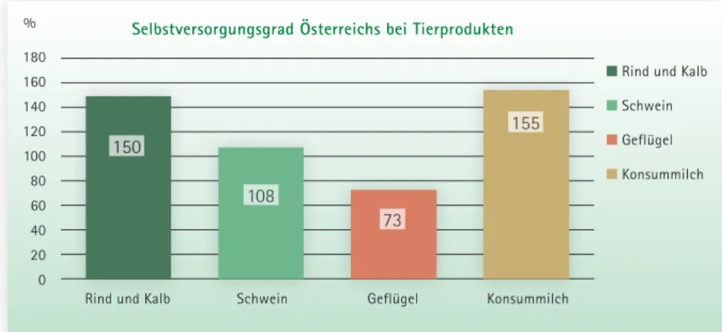 Abb. 12: Selbstversorgungsgrad Österreich mit ausgewählten Produkten aus der Tierhaltung (in %) 
