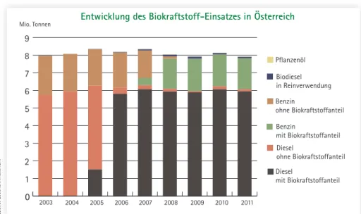 Abb. 2 zeigt, dass die Umstellung auf Treibstoffe mit Biokraftstoffanteil in wenigen Jahren vollzogen wurde.