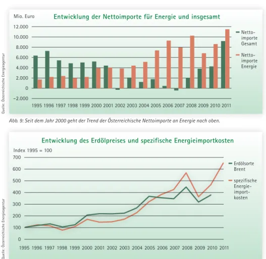 Abb. 8: Netto-Energieimporte und gesamte Energieimporte Österreichs erreichten im Jahr 2011 neue Rekordwerte.