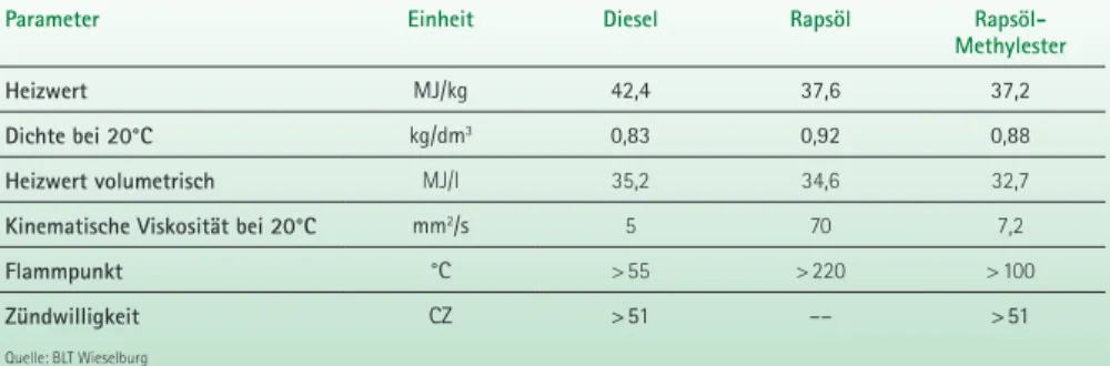 Tab. 1: Eigenschaften von Diesel, Rapsöl und Rapsölmethylester