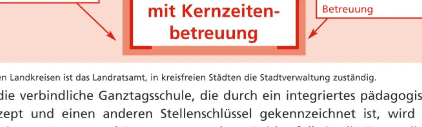 Abbildung 7: Verlässliche Grundschule/Kernzeitenbetreuung