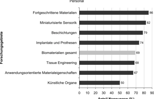 Abbildung 3-8:  Biomaterialien: personelle, infrastrukturelle und finanzielle Ausstattung  der Forschung in Baden-Württemberg 