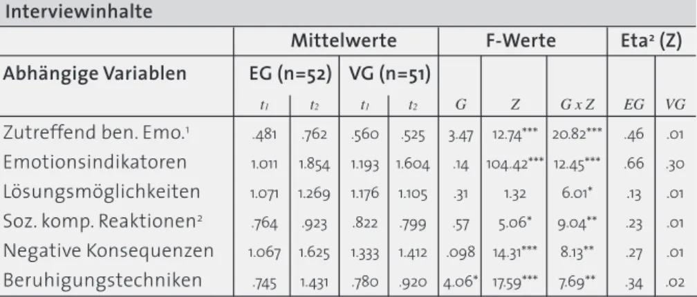 Tabelle 19: Ergebnisse der zweifaktoriellen Varianzanalysen mit Messwieder- Messwieder-holung anhand der Interviewdaten als abhängigen Variablen (t 1 -t 2 ) Interviewinhalte
