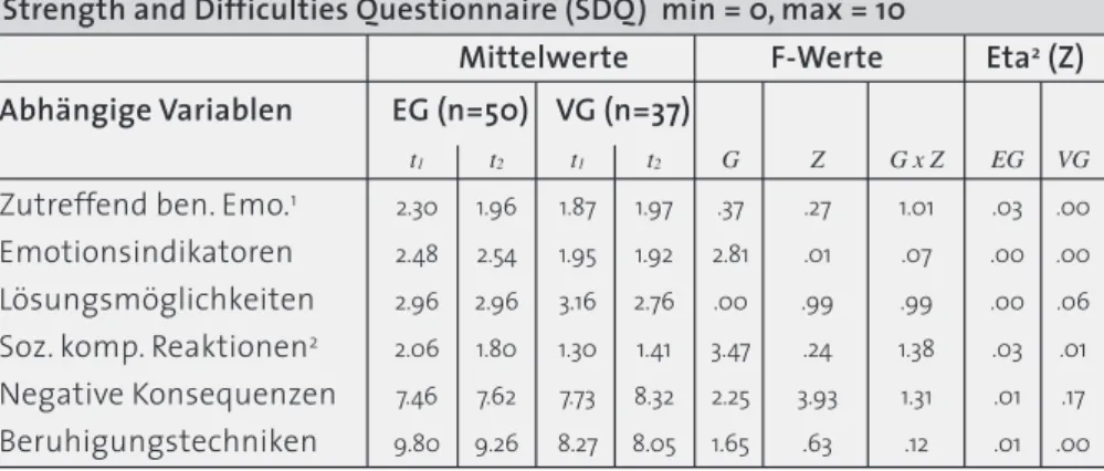 Tabelle 20: Ergebnisse der zweifaktoriellen Varianzanalysen mit Messwieder- Messwieder-holung anhand der elterlichen Verhaltensbeurteilungen (t 1 -t 2 ) Strength and Difficulties Questionnaire (SDQ)  min = 0, max = 10