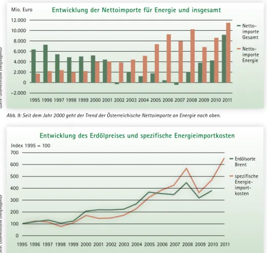 Abb. 9: Seit dem Jahr 2000 geht der Trend der Österreichische Nettoimporte an Energie nach oben