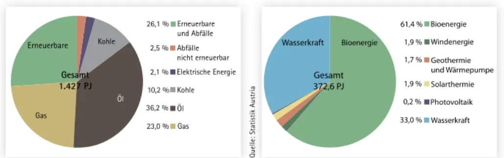 Abb. 1: Bruttoinlandsverbrauch Österreichs für alle Ener- Ener-gieträger im Jahr 2011 Wasserkraft Photovoltaik SolarthermieGeothermie  und WärmepumpeWindenergieBioenergieWasserkraftBioenergie61,4 %1,9 %1,7 %1,9 %0,2 %33,0 %Gesamt372,6 PJ