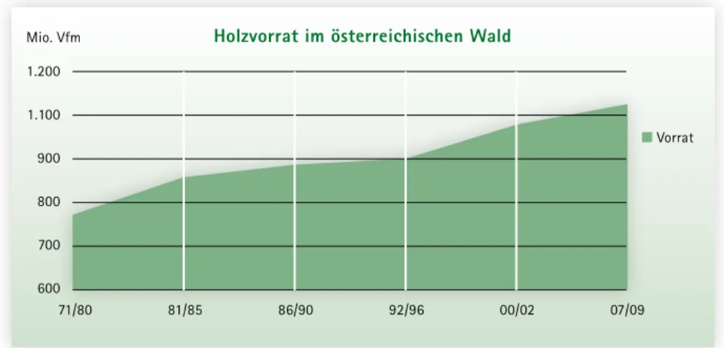 Abb. 4: Entwicklung des Holzvorrates in den österreichischen Wäldern zwischen 1971 und heute 