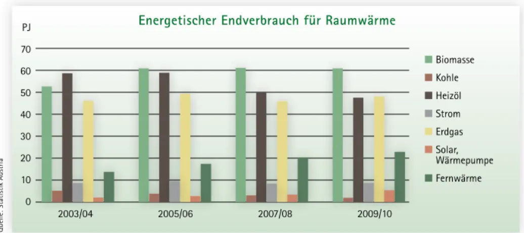 Abb. 6: Energetischer Endverbrauch für Raumwärme in österreichischen Haushalten zwischen den Jahren 2003/04  und 2009/10