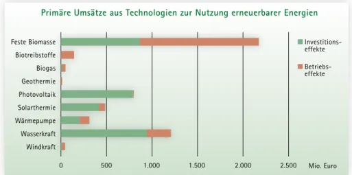 Abb. 9: Primäre Umsätze aus Technologien zur Nutzung erneuerbarer Energie als Investitions- und Betriebseffekte im  Jahr 2010 Vollzeit-  ÄquivalenteFeste BiomasseBiotreibstoffeBiogasGeothermiePhotovoltaikSolarthermieWärmepumpeWasserkraftWindkraft