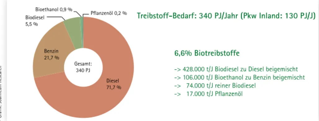 Abb. 1: Energetischer Treibstoffeinsatz im Verkehrssektor 2011 nach Berechnungen des Joanneum Research, basierend  auf Daten des Umweltbundesamtes: Biodiesel, Bioethanol und Pflanzenöl nehmen einen Anteil von 6,6 % ein