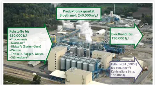 Abb. 3: Bioethanol-Produktionsanlage in Pischelsdorf:  1)  maximal zwei Monate während der Erntezeit;  2)  Nebenprodukt  aus der Stärkefabrik, in der neben Stärke auch Klee und Gluten erzeugt wird;  3)  „Distiller‘s Dried Grains with Solubles“