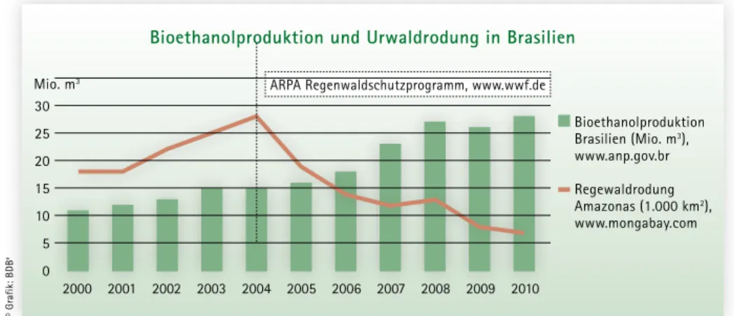 Abb. 2: Obwohl die Produktion von Bioethanol in Brasilien kontinuierlich zugenommen hat, geht die Regenwaldrodung  am Amazonas seit 2004 zurück – Ursache sind staatliche Schutzmaßnahmen.