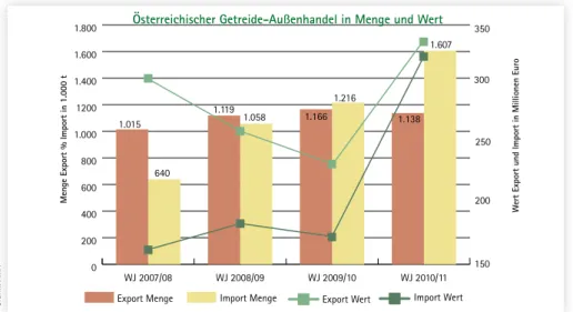 Abb. 1: Entwicklung des österreichischen Getreide-Außenhandels von 2007 bis 2011 in Menge und Wert