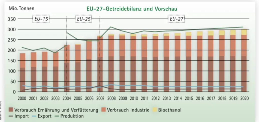 Abb. 5: Entwicklung der EU-Getreidebilanz im Lauf der EU-Erweiterung von 2000 bis heute und Vorschau auf 2020350300250200150100500Mio