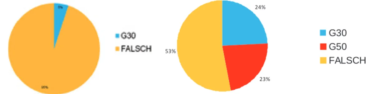 Grafik 3: Zuordnung der Proben nach normgerechter Korngrößenverteilung zu Größenklassen  nach ÖNORM M7133 mit und ohne Berücksichtigung der Grobkornanteile  