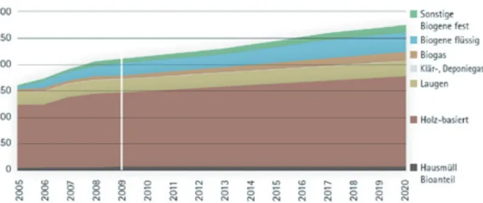 Grafik : Entwicklung des Bruttoinlandsverbrauches von Biomasse von 2005 bis 2009 und Ausbaupotenzia- Ausbaupotenzia-le bis 2020 