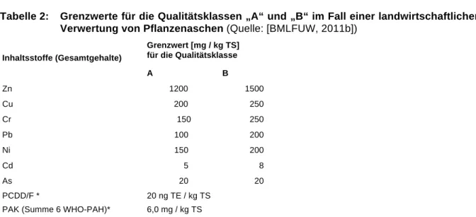 Tabelle 1: In Pflanzenaschen enthaltene Pflanzennährstoffe und deren Bewertung: 