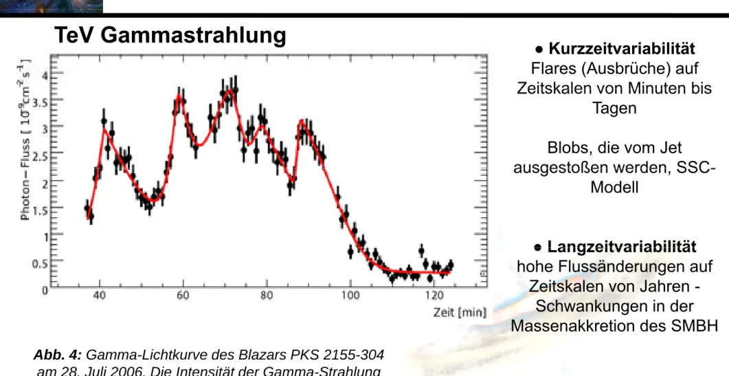 Abb. 4: Gamma-Lichtkurve des Blazars PKS 2155-304  am 28. Juli 2006. Die Intensität der Gamma-Strahlung 